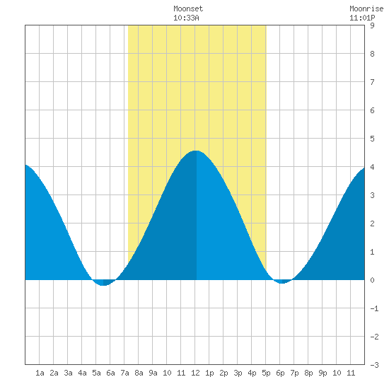 Oyster Harbor tide chart for Thursday, January 8, 2026
