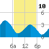 Oyster Harbor tide chart for Tuesday, February 10, 2026