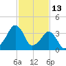 Oyster Harbor tide chart for Friday, February 13, 2026