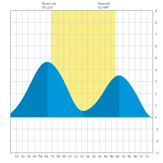 Oyster Harbor tide chart for Saturday, February 14, 2026