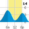 Oyster Harbor tide chart for Saturday, February 14, 2026