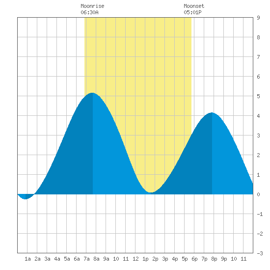 Oyster Harbor tide chart for Monday, February 16, 2026