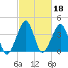 Oyster Harbor tide chart for Wednesday, February 18, 2026