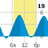 Oyster Harbor tide chart for Thursday, February 19, 2026
