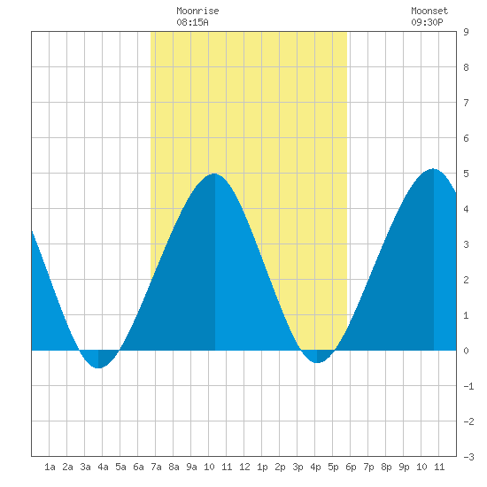 Oyster Harbor tide chart for Friday, February 20, 2026
