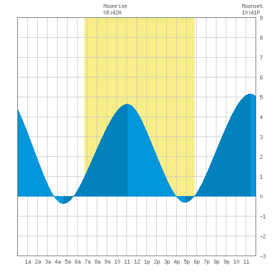 Oyster Harbor tide chart for Saturday, February 21, 2026