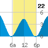 Oyster Harbor tide chart for Sunday, February 22, 2026