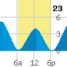 Oyster Harbor tide chart for Monday, February 23, 2026