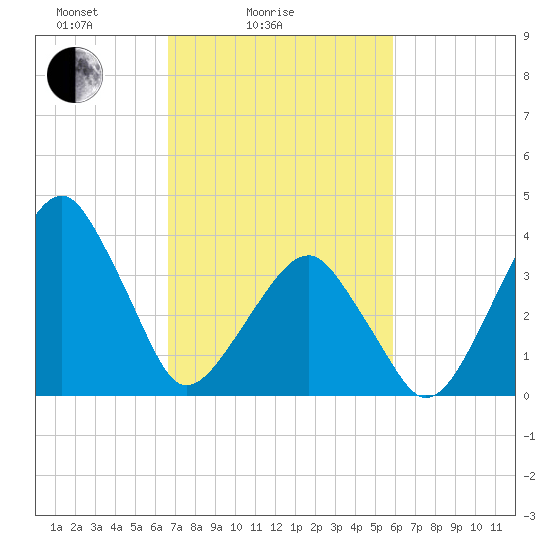 Oyster Harbor tide chart for Tuesday, February 24, 2026