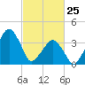 Oyster Harbor tide chart for Wednesday, February 25, 2026