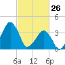 Oyster Harbor tide chart for Thursday, February 26, 2026