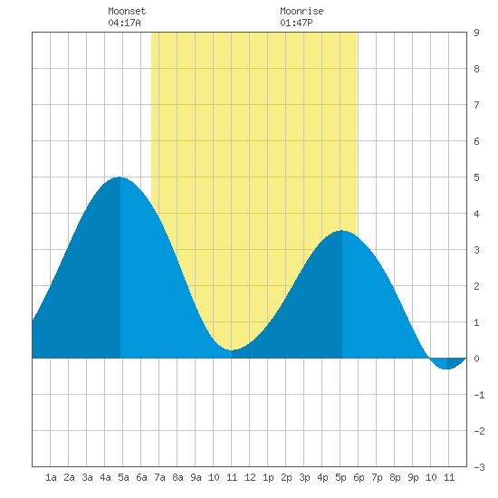 Oyster Harbor tide chart for Friday, February 27, 2026