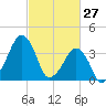 Oyster Harbor tide chart for Friday, February 27, 2026