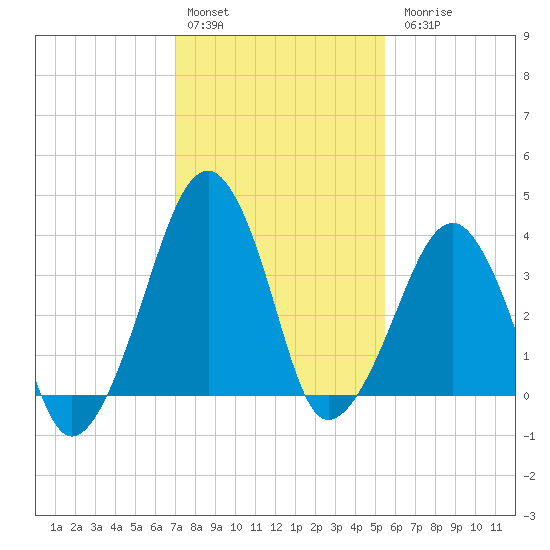 Oyster Harbor tide chart for Monday, February 2, 2026