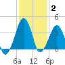 Oyster Harbor tide chart for Monday, February 2, 2026