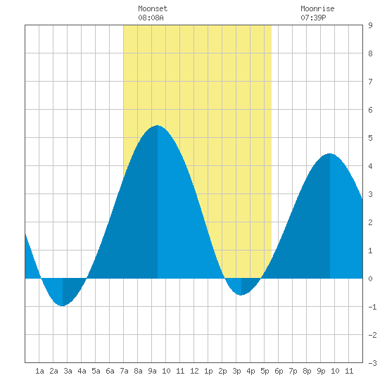 Oyster Harbor tide chart for Tuesday, February 3, 2026