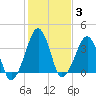 Oyster Harbor tide chart for Tuesday, February 3, 2026