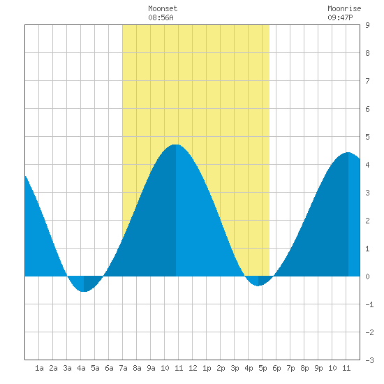 Oyster Harbor tide chart for Thursday, February 5, 2026
