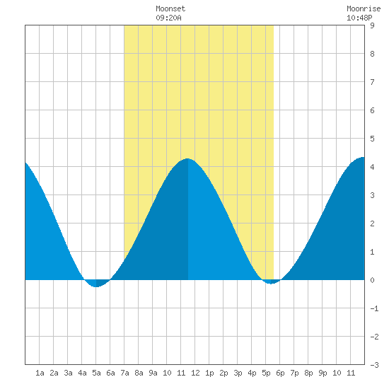 Oyster Harbor tide chart for Friday, February 6, 2026