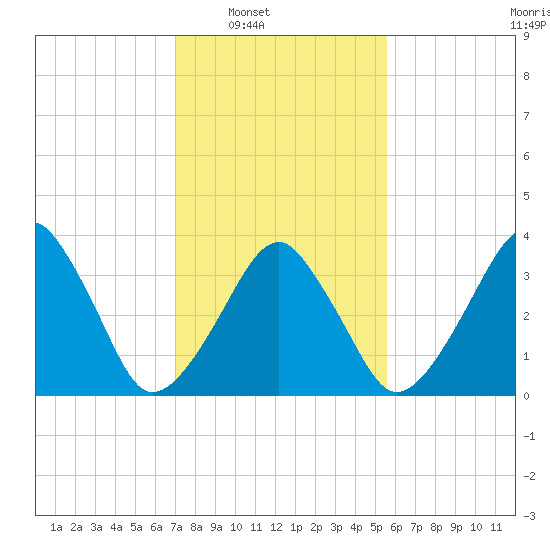 Oyster Harbor tide chart for Saturday, February 7, 2026