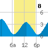 Oyster Harbor tide chart for Sunday, February 8, 2026