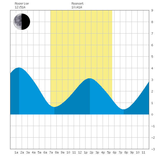 Oyster Harbor tide chart for Monday, February 9, 2026