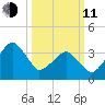 Oyster Harbor tide chart for Wednesday, March 11, 2026