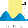 Oyster Harbor tide chart for Friday, March 13, 2026