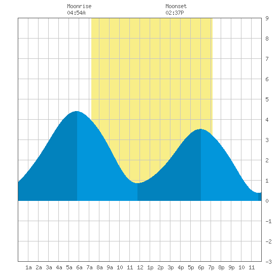 Oyster Harbor tide chart for Saturday, March 14, 2026