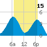 Oyster Harbor tide chart for Sunday, March 15, 2026