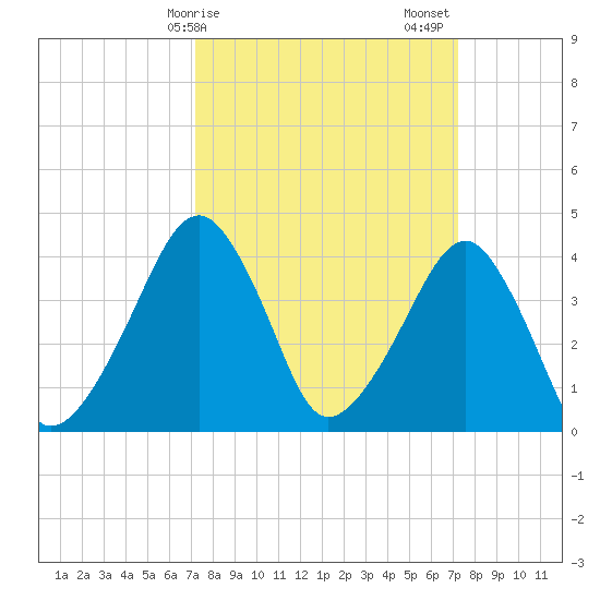 Oyster Harbor tide chart for Monday, March 16, 2026