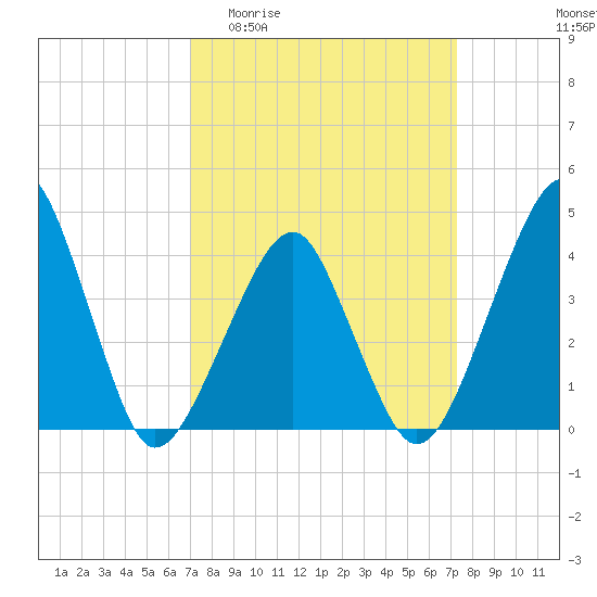 Oyster Harbor tide chart for Sunday, March 22, 2026