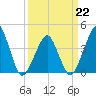 Oyster Harbor tide chart for Sunday, March 22, 2026
