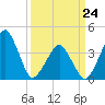 Oyster Harbor tide chart for Tuesday, March 24, 2026
