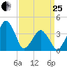 Oyster Harbor tide chart for Wednesday, March 25, 2026