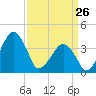 Oyster Harbor tide chart for Thursday, March 26, 2026