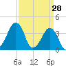 Oyster Harbor tide chart for Saturday, March 28, 2026