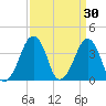 Oyster Harbor tide chart for Monday, March 30, 2026