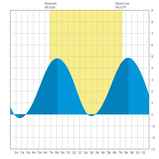 Oyster Harbor tide chart for Tuesday, March 31, 2026