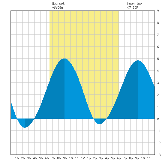 Oyster Harbor tide chart for Wednesday, March 4, 2026
