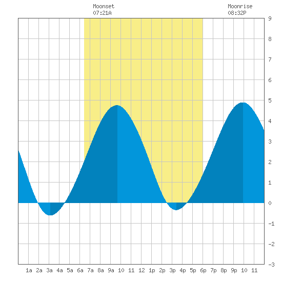 Oyster Harbor tide chart for Thursday, March 5, 2026