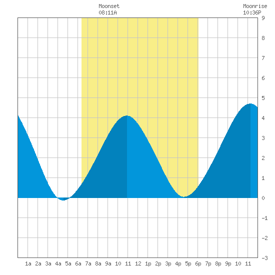 Oyster Harbor tide chart for Saturday, March 7, 2026
