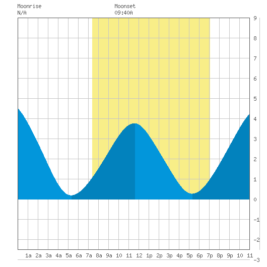 Oyster Harbor tide chart for Sunday, March 8, 2026