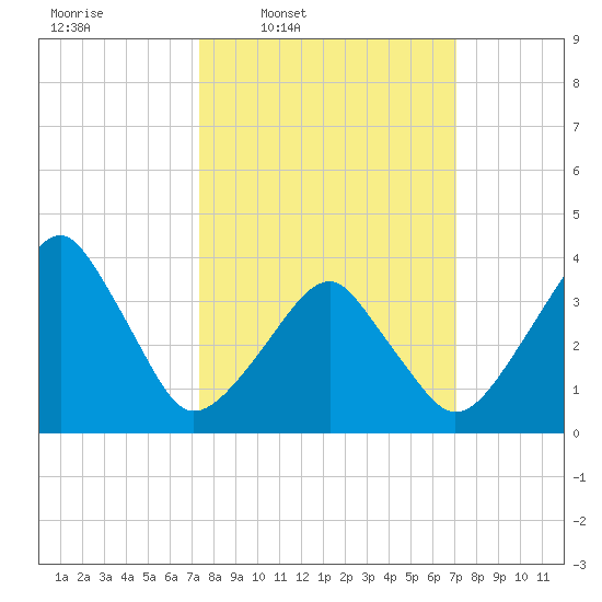 Oyster Harbor tide chart for Monday, March 9, 2026