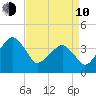 Oyster Harbor tide chart for Friday, April 10, 2026