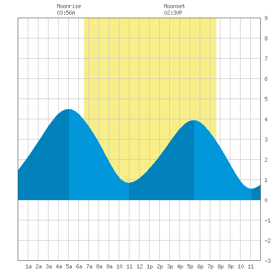 Oyster Harbor tide chart for Sunday, April 12, 2026