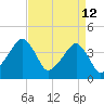 Oyster Harbor tide chart for Sunday, April 12, 2026