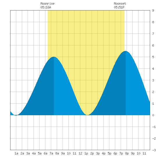 Oyster Harbor tide chart for Wednesday, April 15, 2026