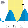 Oyster Harbor tide chart for Wednesday, April 1, 2026