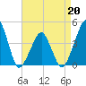Oyster Harbor tide chart for Monday, April 20, 2026